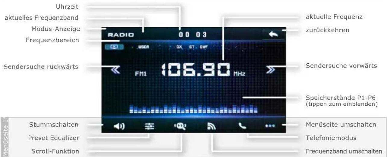 Uhrzeit aktuelles Frequenzband Modus-Anzeige Frequenzbereich Sendersuche rückwärts RADIO 00 03 aktuelle Frequenz zurückkehren Sendersuche vorwärts Speicherstände P1-P6 (tippen zum einblenden) Stummschalten Preset Equalizer Scroll-Funktion Menüseite umschalten Telefoniemodus Frequenzband umschalten