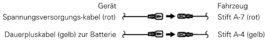 Gerät Spannungsversorgungs-kabel (rot) Dauerpluskabel (gelb) zur Batterie Fahrzeug Stift A-7 (rot) Stift A-4 (gelb)