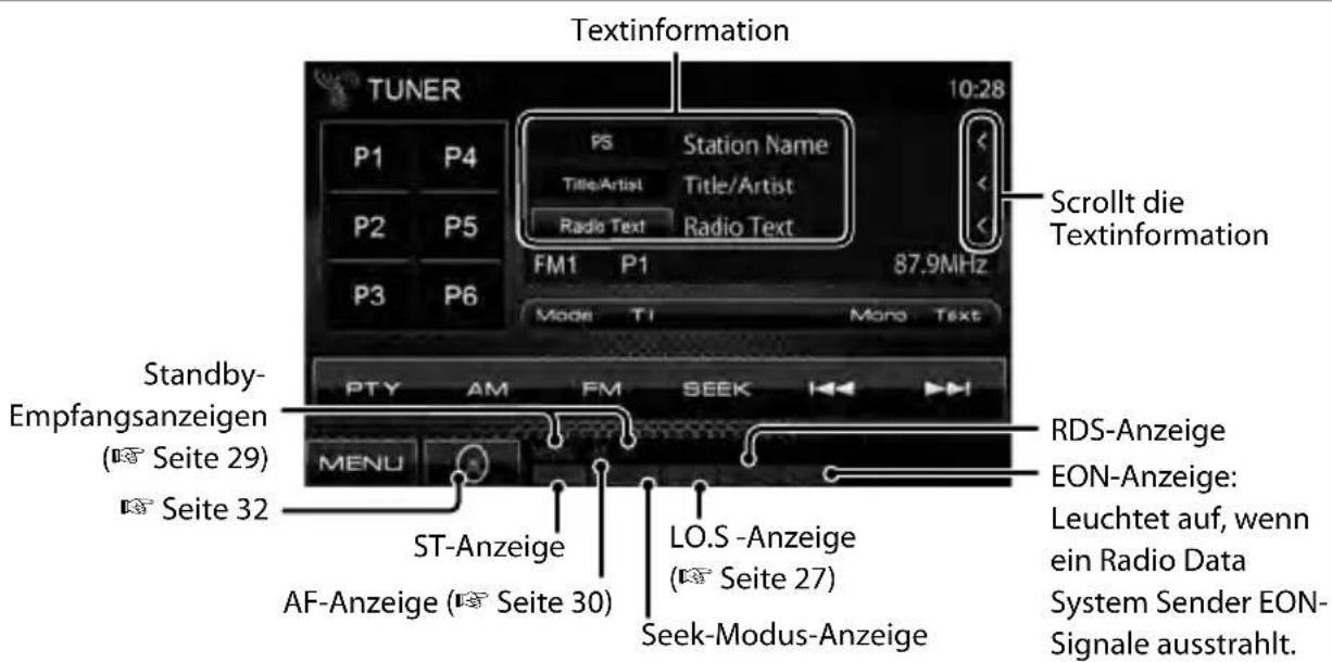 Textinformation TUNER 10:28 P1 P4 PS Station Name Title/Artist Title/Artist Radio Text Radio Text P2 P5 FM1 P1 87.9MHz P3 P6 Mode TI Mono Text Standby- Empfangsanzeigen (Seite 29) SEITE 32 PTY AM FM SEEK MENU ST-Anzeige AF-Anzeige (Seite 30) LO.S-Anzeige (Seite 27) Seek-Modus-Anzeige Scrollt die Textinformation RDS-Anzeige EON-Anzeige: Leuchtet auf, wenn ein Radio Data System Sender EON- Signale ausstrahlt.
