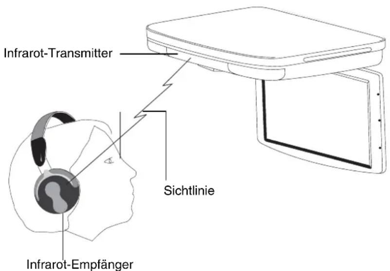 Infrarot-Transmitter Sichtlinie Infrarot-Empfänger
