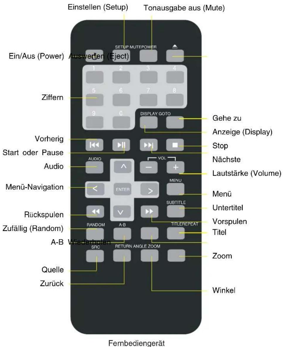 Einstellen (Setup) Tonausgabe aus (Mute) Ein/Aus (Power) Auswerten (Eject) SETUP MUTEPOWER 1 2 3 4 Ziffern 5 6 7 8 9 0 DISPLAY GOTO Gehe zu Anzeige (Display) Stop Nächste Lautstärke (Volume) Vorherig Start oder Pause AUDIO VOL MENU Audio Menü-Navigation ENTER SUBTITLE Rückspulen RANDOM A-B TITLEREPEAT Vorspulen Titel Zufällig (Random) A-B Wiederholen SRC RETURN ANGLE ZOOM Quelle Zurück Zoom Winkel Fernbediengerät