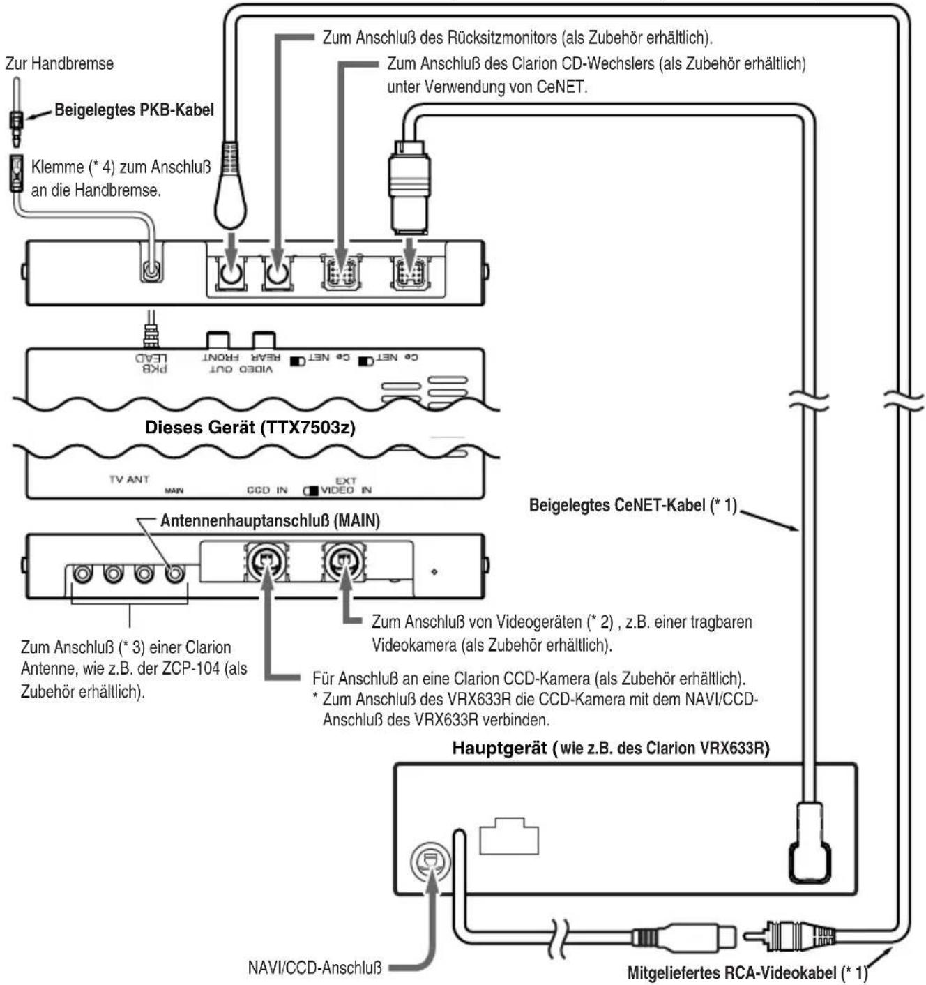 Zur Handbremse Beigelegtes PKB-Kabel Klemme (* 4) zum Anschluß an die Handbremse. Zum Anschluß des Rücksitzmonitors (als Zubehör erhältlich). Zum Anschluß des Clarion CD-Wechslers (als Zubehör erhältlich) unter Verwendung von CeNET. Dieses Gerät (TTX7503z) TV ANT MAIN CCD IN EXT VIDEO IN Antennenhauptanschluß (MAIN) Zum Anschluß (* 3) einer Clarion Antenne, wie z.B. der ZCP-104 (als Zubehör erhältlich). Zum Anschluß von Videogeräten (* 2), z.B. einer tragbaren Videokamera (als Zubehör erhältlich). Für Anschluß an eine Clarion CCD-Kamera (als Zubehör erhältlich). * Zum Anschluß des VRX633R die CCD-Kamera mit dem NAVI/CCD-Anschluß des VRX633R verbinden. Hauptgerät (wie z.B. des Clarion VRX633R) NAVI/CCD-Anschluß Mitgeliefertes RCA-Videokabel (* 1)