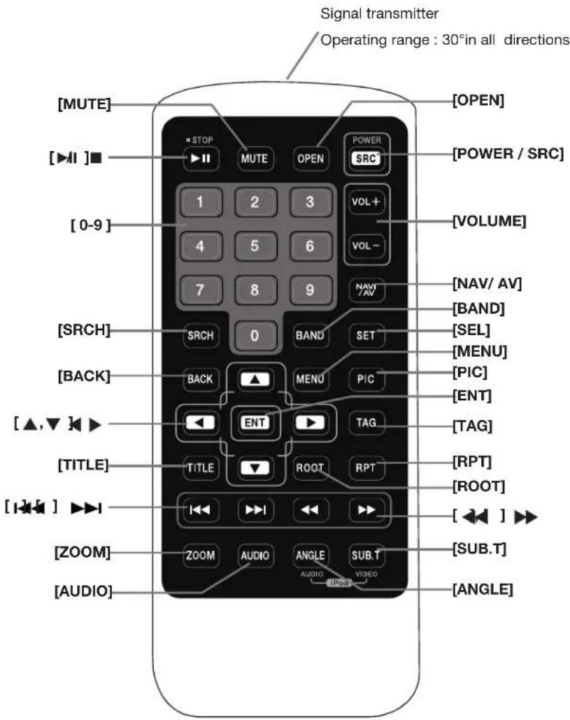 Signal transmitter Operating range : 30° in all directions [MUTE] [▶I■] [0-9] [SRCH] [BACK] [▲,▼▶] [TITLE] [1▶■] [ZOOM] [AUDIO] [OPEN] [MUTE] OPEN POWER SRC 1 2 3 VOL+ VOL- 7 8 9 NAV/ AV SRCH 0 BAND SET BACK MENU PIC ENT ENT TAG TITLE ROOT RPT [RPT] [1▶■] [◀■] ▶▶ ZOOM AUDIO ANGLE SUB.T AUDIO VIDEO [POWER / SRC] [VOLUME] [NAV/ AV] [BAND] [SEL] [MEN] [PIC] [ENT] [TAG] [RPT] [ROOT] [◀■] ▶▶ [SUB.T] [ANGLE]