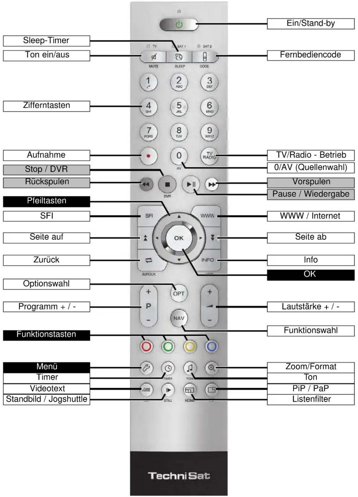 Ein/Stand-by Sleep-Timer Ton ein/aus Fernbediencode MUTE SAT 1 SAT 2 3 DEC 4 SHI 5 JKL 6 MND 7 PORS 8 TUV 9 WXYZ 0 TV/Radio - Betrieb AV Aufnahme Stop / DVR Rückspulen Vorspulen Pause / Wiedergabe Pfeiltasten SFI WWW / Internet Seite auf Seite ab Zurück Info Optionswahl OK Programm + / - Lautstärke + / - Funktionstasten Funktionswahl Menü Zoom/Format Timer Ton Videotext PiP / PaP Standbild / Jogshuttle Listenfilter Techni Sat