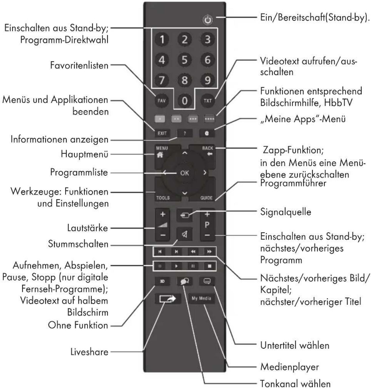 GRUNDIG 40 GFT 6728 - Fernbedienung - 1