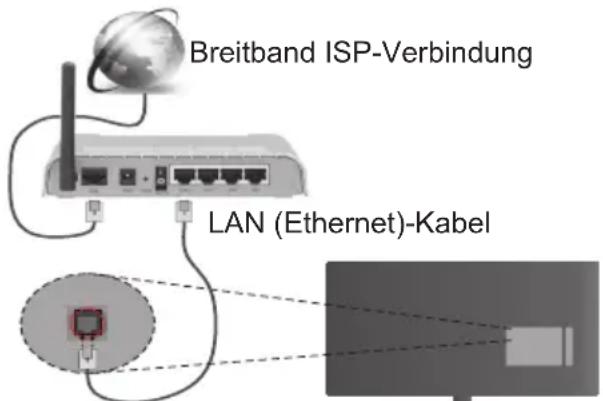 TOSHIBA 32D3763DA - Verbindung mit einem drahtgebundenen Netzwerk herstellen - 1