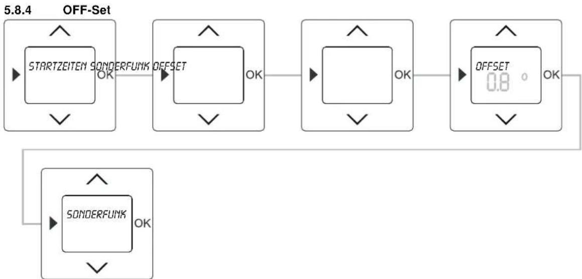 Busch-Jaeger 2CKA001032A0508 - Sonderfunktionen aufrufen - 4