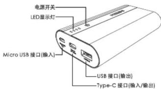 电源开关 LED显示灯 Micro USB 接口(输入) USB 接口(输出) Type-C 接口(输入/输出)