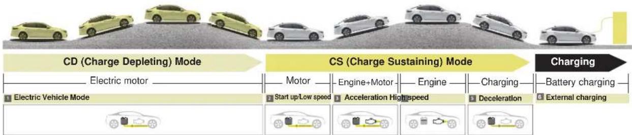 KIA Optima PHEV (2017) - PHEV (PLUG-IN ELECTRIC VEHICLE) SYSTEM - 1