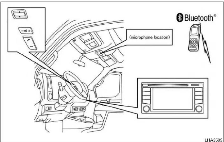 (microphone location) Bluetooth® LHA3509