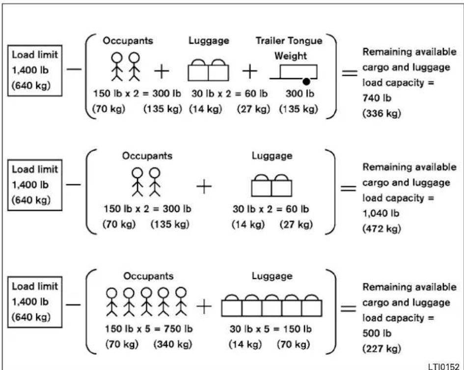 Load limit 1,400 lb (640 kg) - Occupants Luggage Trailer Tongue 150 lb x 2 = 300 lb 30 lb x 2 = 60 lb 300 lb (70 kg) (135 kg) (14 kg) (27 kg) (135 kg) = Remaining available cargo and luggage load capacity = 740 lb (336 kg) Load limit 1,400 lb (640 kg) - Occupants Luggage 150 lb x 2 = 300 lb 30 lb x…