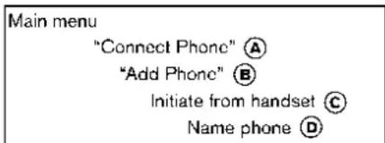 Main menu "Connect Phone" Ⓐ "Add Phone" Ⓑ Initiate from handset Ⓒ Name phone Ⓓ