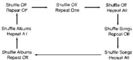 graph TD A["Shuffle Off Repeat Off"] --> B["Shuffle Albums Repeat A1"] B --> C["Shuffle Albums Repeat Off"] C --> D["Shuffle Off Repeat One"] D --> E["Shuffle Off Repeat All"] E --> F["Shuffle Songs Repeat Off"] F --> G["Shuffle Songs Repeat All"] G --> H["Shuffle Songs Repeat All"]