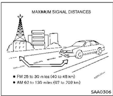 MAXIMUM SIGNAL DISTANCES ● FM 25 to 30 miles (40 to 48 km) ● AM 60 to 130 miles (97 to 209 km) SAA0306
