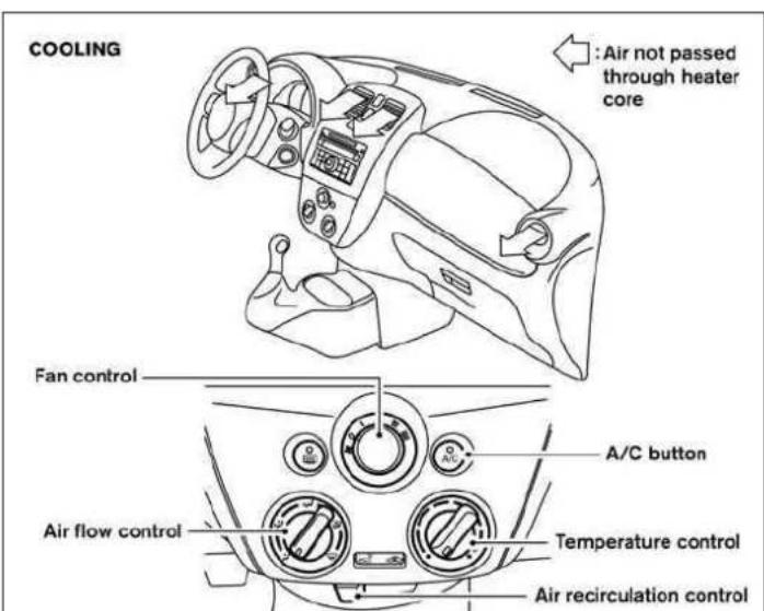 COOLING Air not passed through heater core Fan control A/C button Air flow control Temperature control Air recirculation control