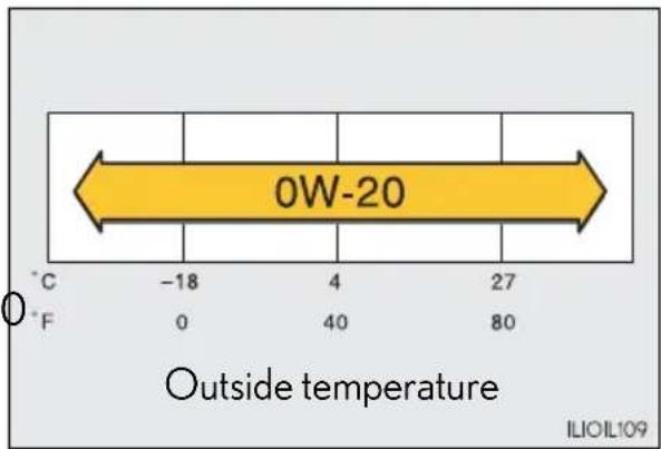 0W-20 °C -18 4 27 °F 0 40 80 Outside temperature ILIOIL109