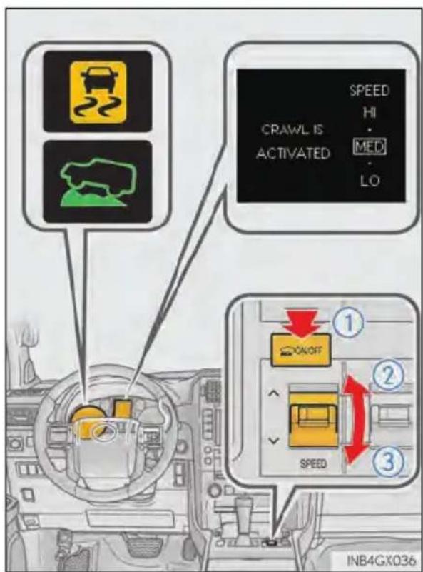 CRAWL IS ACTIVATED SPEED HI MED LO ① ON/OFF ② SPEED ③ INB4GX036