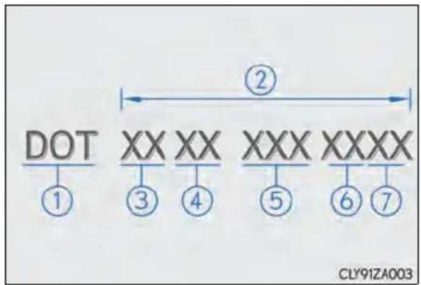DOT ① ③ ④ ⑤ ⑥ ⑦ ② XX XX XXX XXXX CLY91ZA003