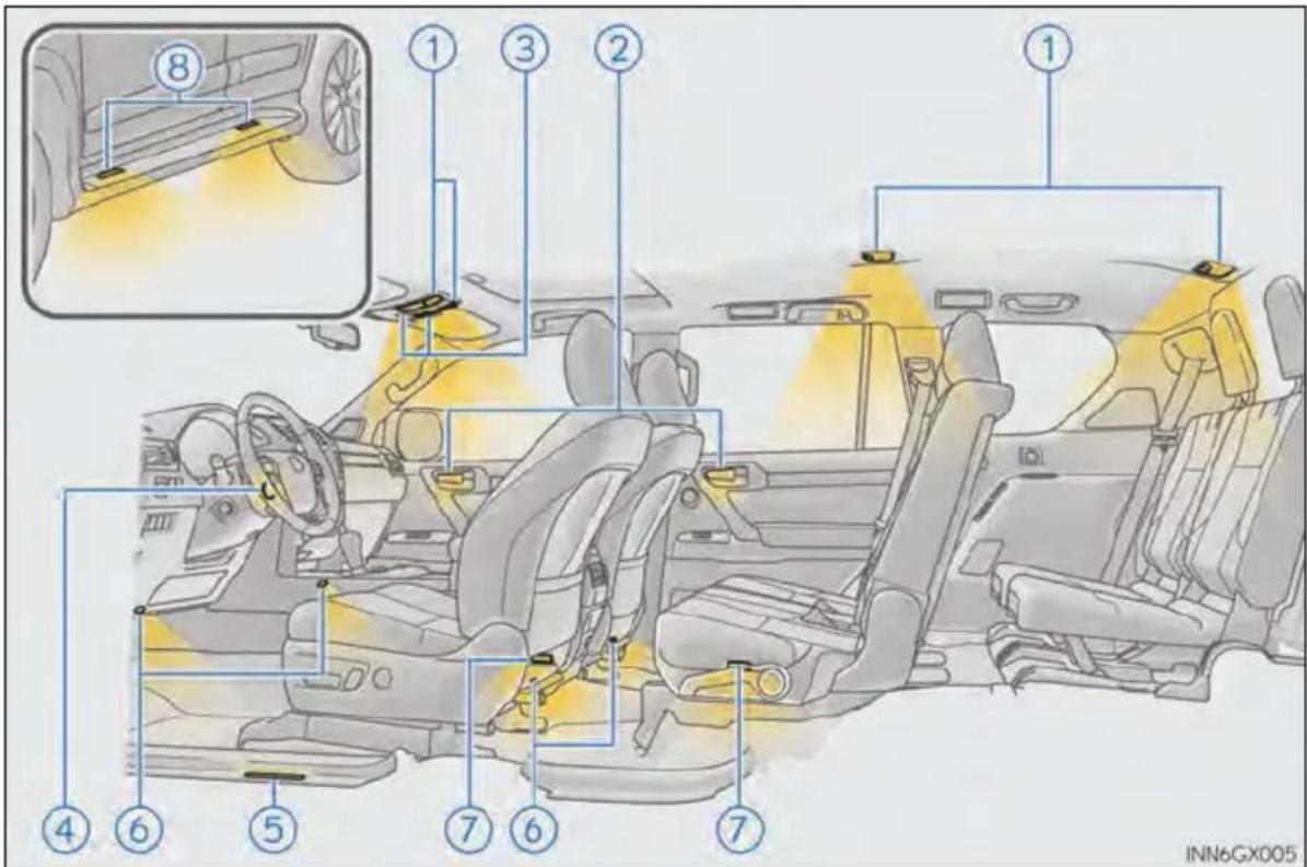Diagram of a car interior with numbered parts and highlighted safety zones, including a zoomed-in inset showing the dashboard area.