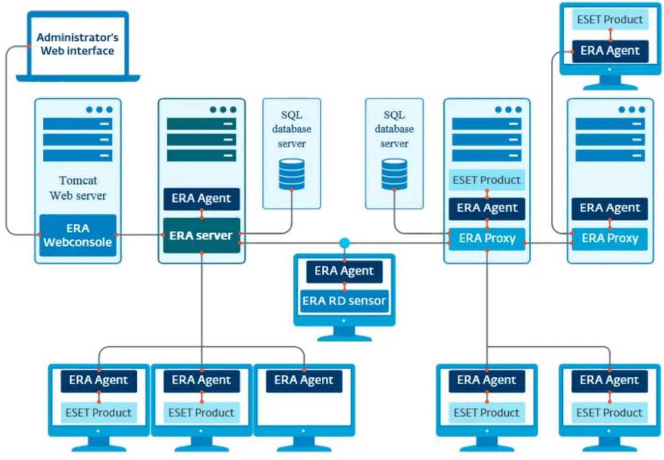 ESET Endpoint Antivirus Mac OS - Benutzerverbindungen über ESET Remote Administrator - 1