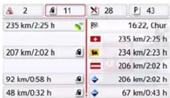 235 km/2:25 h 207 km/2:02 h 92 km/0:58 h 48 km/0:32 h 16:22, Chur 235 km/2:25 h 234 km/2:23 h 206 km/2:02 h 206 km/2:02 h 67 km/0:43 h