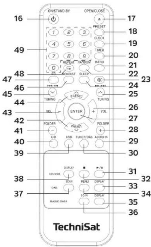 16 ON/STAND-BY OPEN/CLOSE 17 1 2 3 PRESET 18 49 CLOCK 19 7 8 8 TIMER 20 RESET INTRO 21 0 MONO/ST SLEEP 22 47 23 46 TUNING PRESET TUNING 25 44 VOL ENTER VOL 26 43 FOLDER FOLDER 27 CD USB TUNER/DAB AUDIO IN 28 30 41 38 31 32 37 CD/USB SCAN MENU DISPLAY 33 34 RADIO DATA DISPLAY 35 36 TechniSat