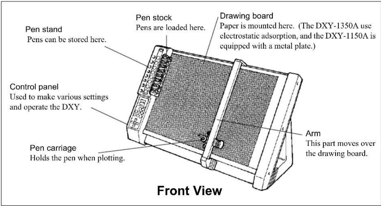 Pen stand Pens can be stored here. Control panel Used to make various settings and operate the DXY. Pen carriage Holds the pen when plotting. Pen stock Pens are loaded here. Drawing board Paper is mounted here. (The DXY-1350A use electrostatic adsorption, and the DXY-1150A is equipped with a metal plate.) Arm This part moves over the drawing board. Front View