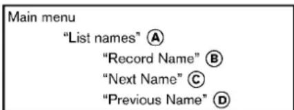 Main menu "List names" Ⓐ "Record Name" Ⓑ "Next Name" Ⓒ "Previous Name" Ⓓ