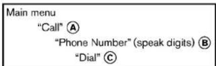 Main menu "Call" Ⓐ "Phone Number" (speak digits) Ⓑ "Dial" Ⓒ