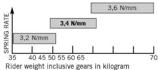 KTM 85 XC (2009) - Checking the basic setup of the telescopic fork - 1