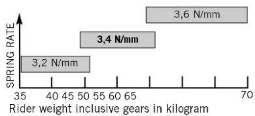 KTM 85 XC (2008) - Checking the basic setup of the telescopic fork - 1
