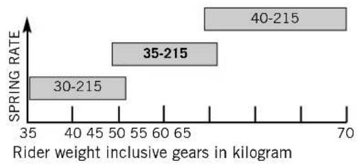 KTM 85 XC (2008) - Determining the riding sag of the shock absorber - 1