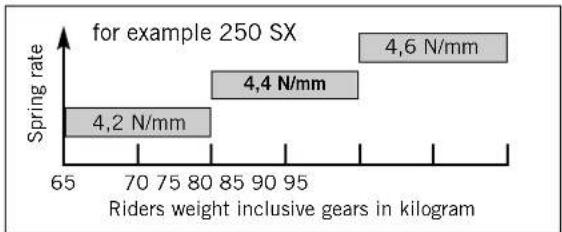 KTM 125 SXS (2007) - Determining the riding sag of the shock absorber - 2