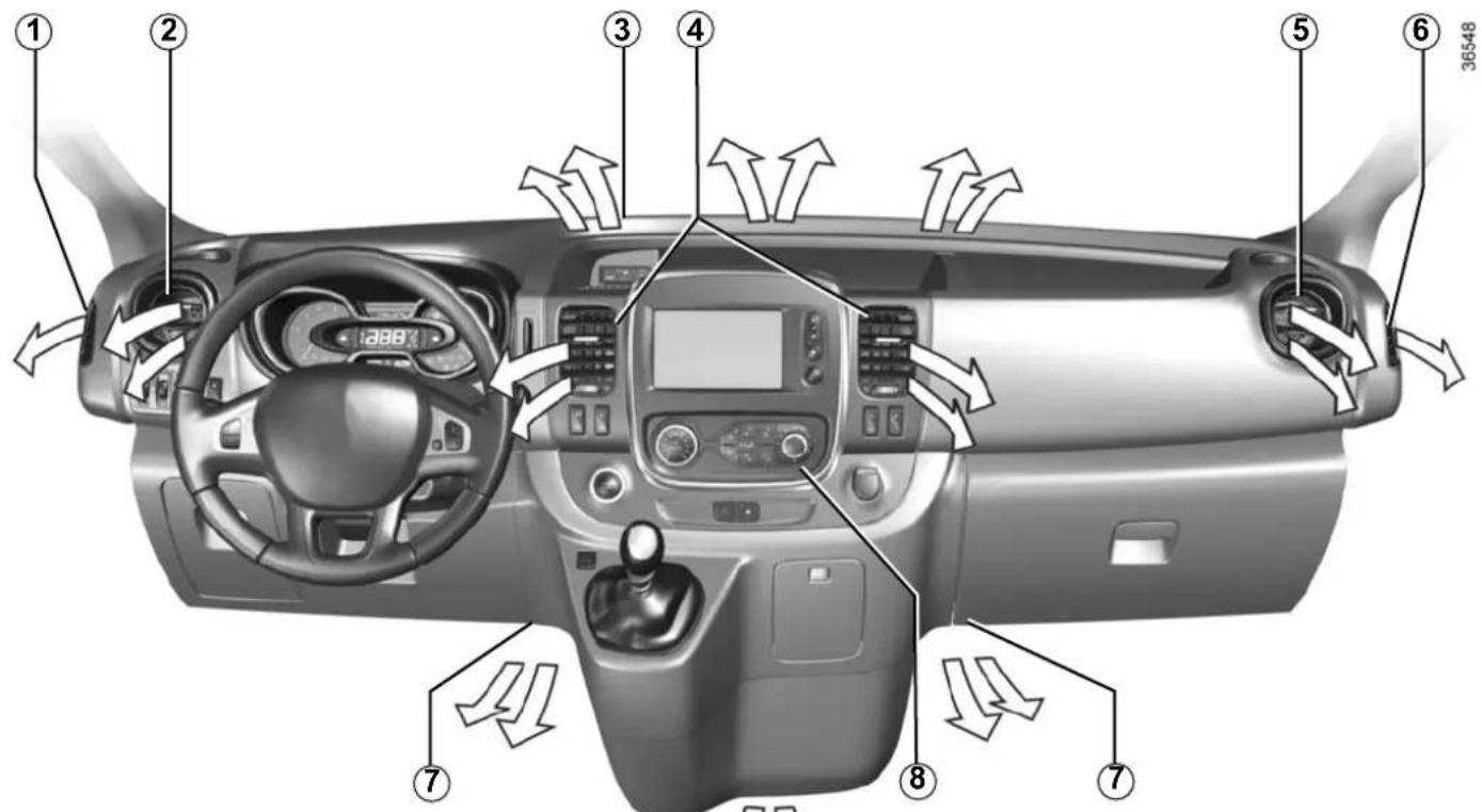 Diagram of a car dashboard with numbered parts and airflow indicators, showing directional control and air flow paths.