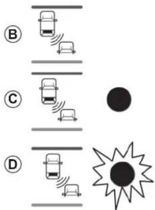 Diagram showing traffic lane with cars, sensor icons, and a sunburst symbol, labeled B, C, D