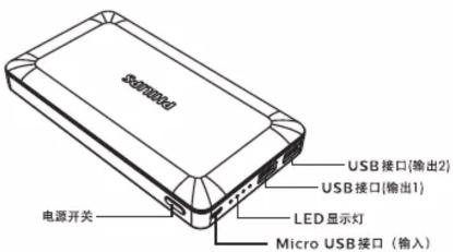 USB接口(输出2) USB接口(输出1) LED显示灯 电源开关 Micro USB接口（输入）