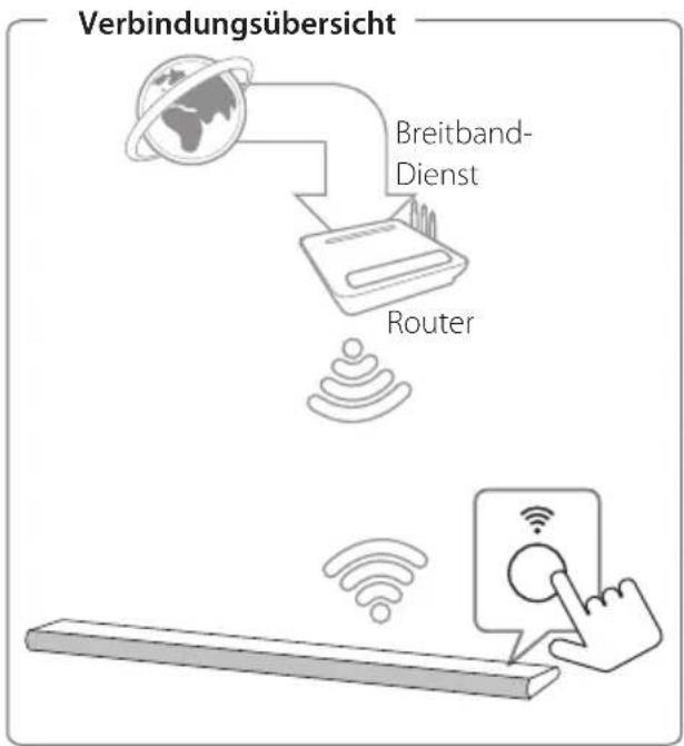 Verbindungsübersicht Breitband- Dienst Router