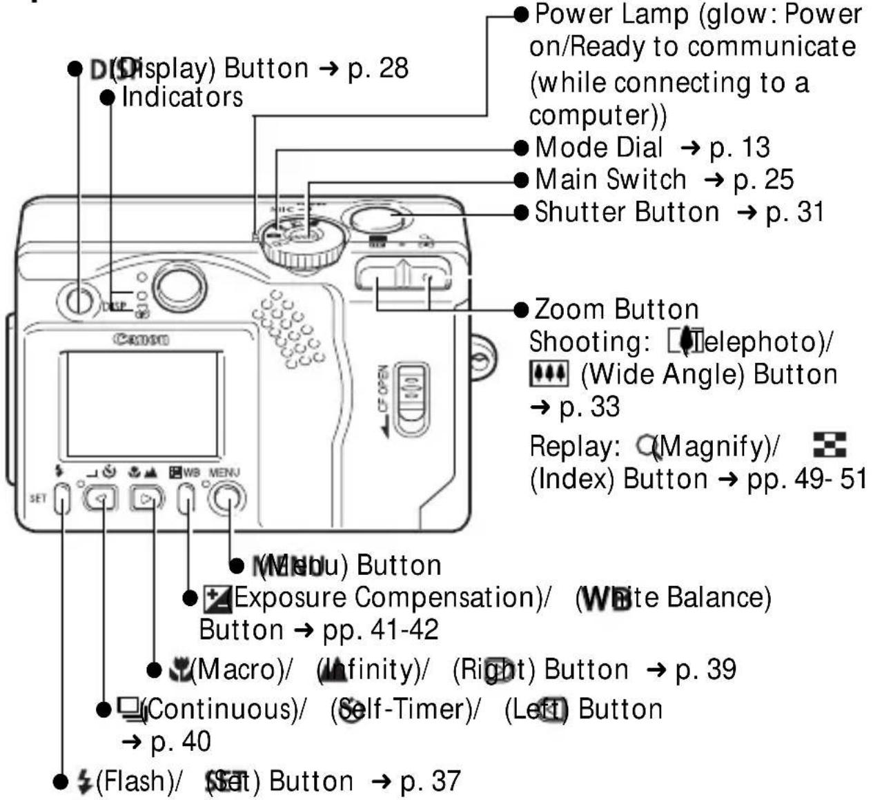 CANON PowerShot S300 - Operation Panel - 1