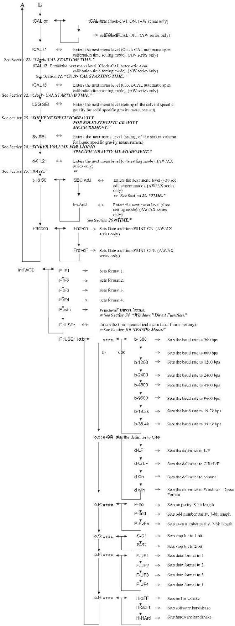 Shimadzu AX120 - AW/AX/AY Menu Map - 5
