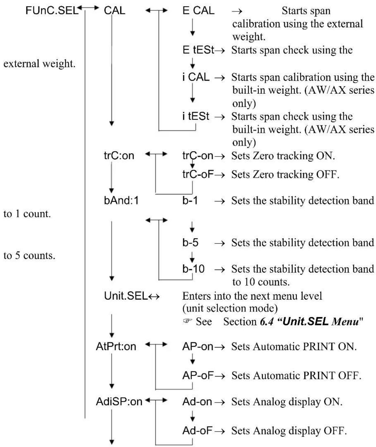 Shimadzu AW120 - FUnC.SEL Menu - 1