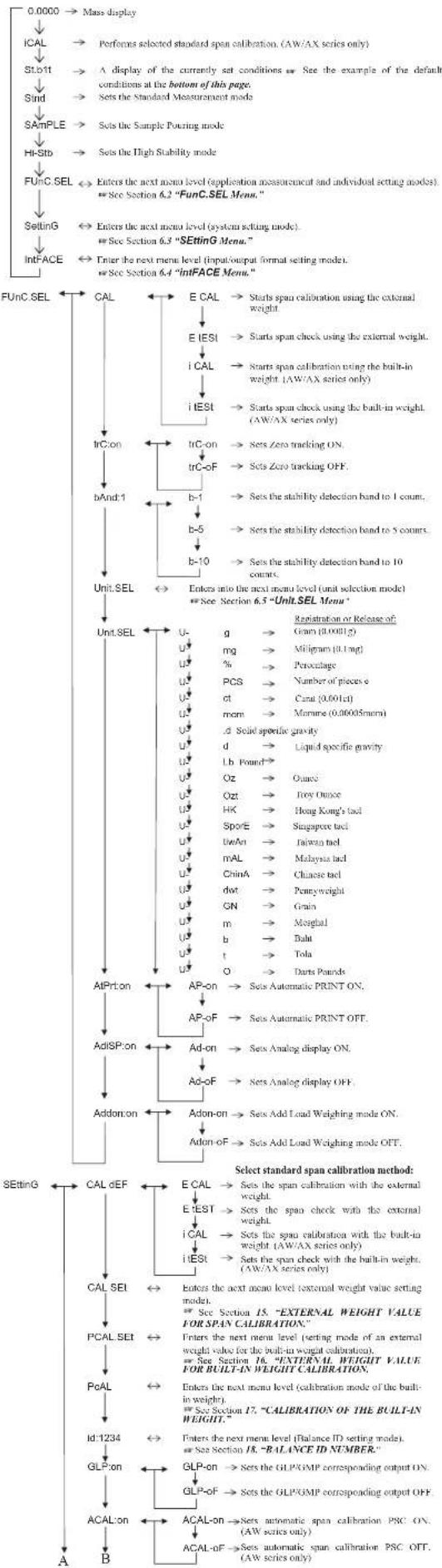 Shimadzu AW120 - AW/AX/AY Menu Map - 4