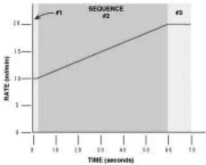 Harvard PHD2000 - Ramping Up Infusion Rate Example - 1