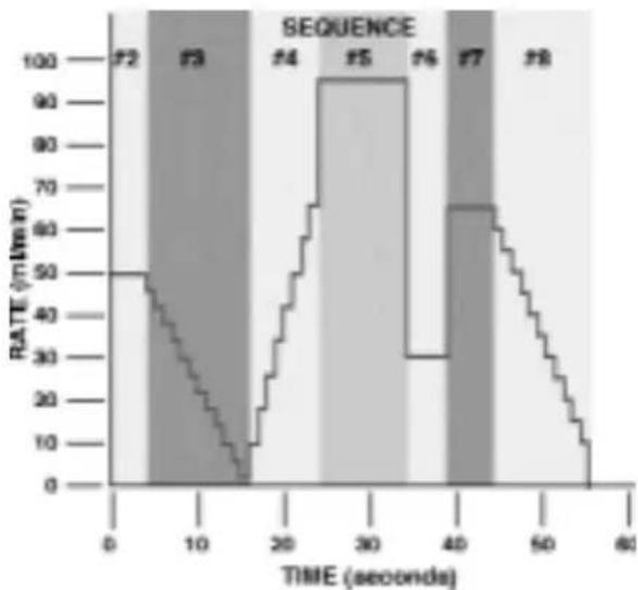 Harvard PHD2000 - Combination of Infusion and Withdraw Profiles - 1