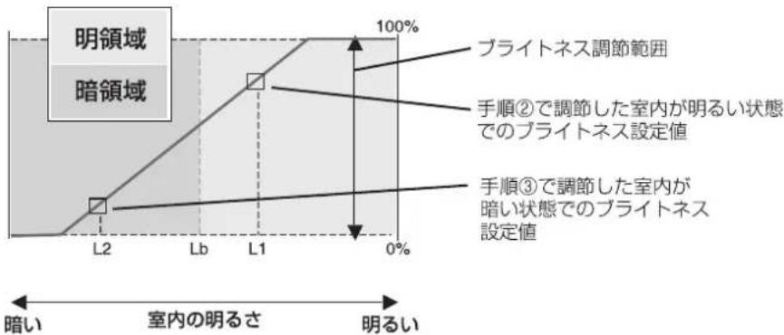 明領域 暗領域 L2 Lb L1 0% 100% ブライトネス調節範囲 手順②で調節した室内が明るい状態でのブライトネス設定値 手順③で調節した室内が暗い状態でのブライトネス設定値 暗い 室内の明るさ 明るい