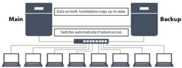 BUFFALO TeraStation 5400DN WSS - Failover - 1
