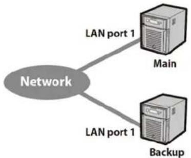 BUFFALO TeraStation 5400DN WSS - Connecting to the network at LAN port 1 and setting failover at LAN port 1 - 1