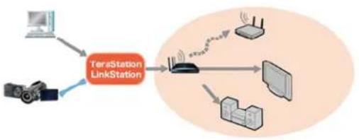 BUFFALO TeraStation 5400DN WSS - DLNA - 1