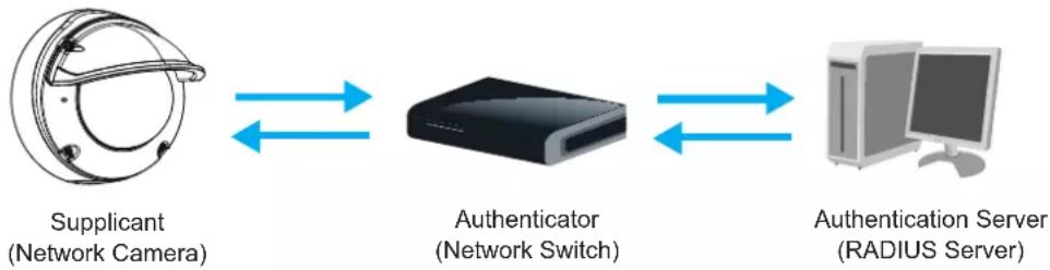 Vivotek FD9365-EHTV - Security > IEEE 802.1X - 1
