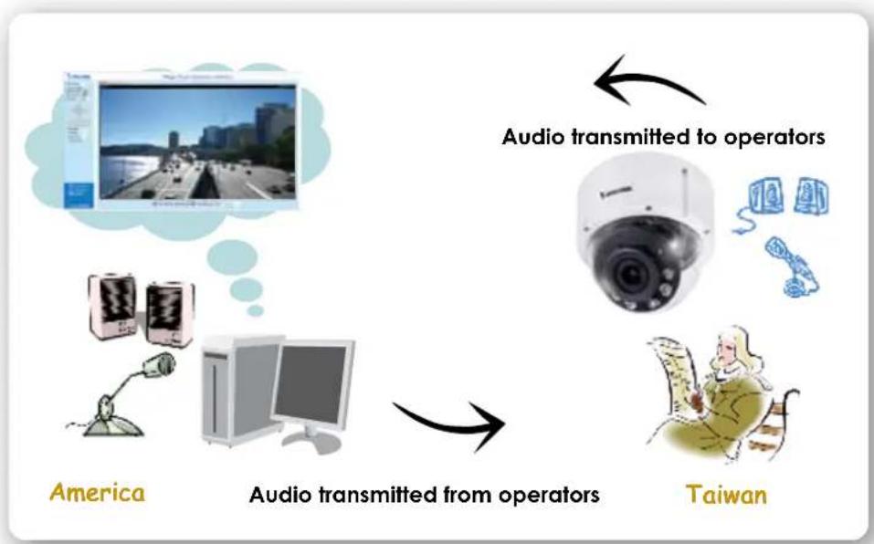 Vivotek FD9365-HTV - Two way audio port: - 1