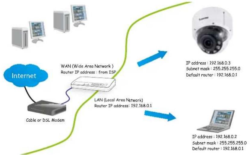 Vivotek FD9365-HTV - Internet connection via a router - 1